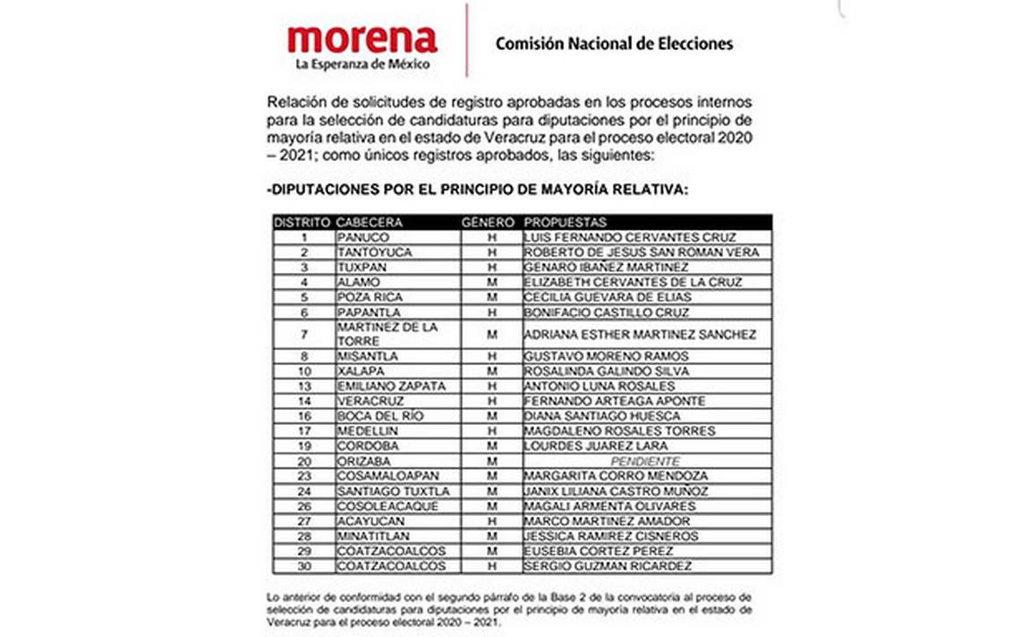 Morena definió a sus candidatos a diputados locales dan a conocer la lista  de los que aparecerán en la boleta electoral - Diario de Xalapa | Noticias  Locales, Policiacas, sobre México, Veracruz,